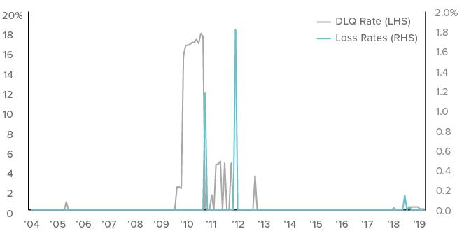 Figure 2. SASB loss rates have been below 2% since 2004