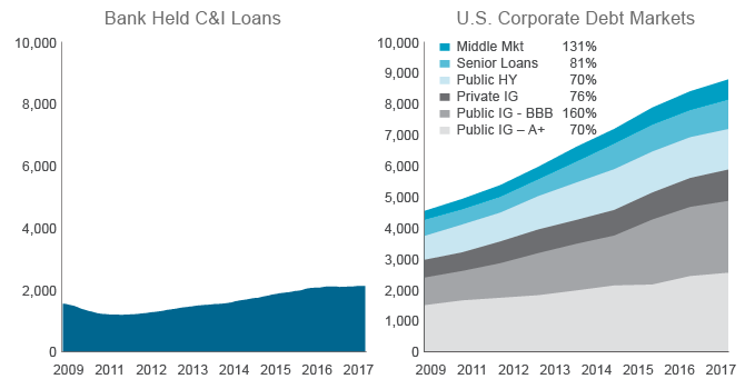 Figure 1. A Decade of Easy Monetary Policy Fuels Corporate Credit Expansion