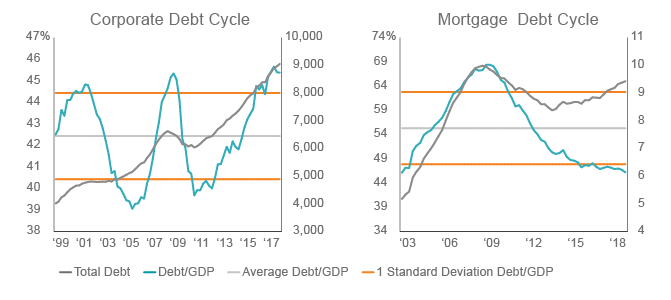 Figure 2. Mortgage debt cycle is still early versus corporate credit
