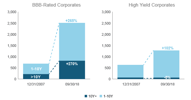 Figure 3. What could go wrong? The loaded spring of longduration BBB-rated corporate bonds