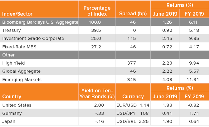 Returns, Spreads and Yields