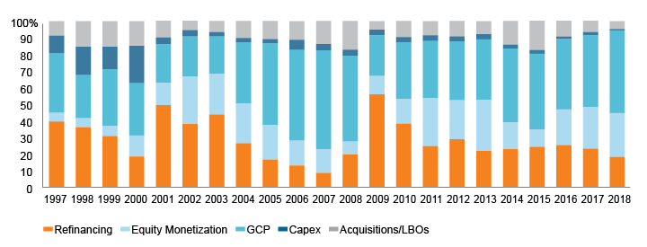 Figure 3. Use of Proceeds among High Yield and Senior Loan Issuers