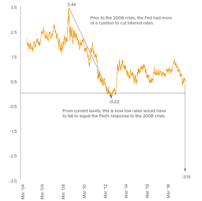 Figure 1. How Low Can You Go?