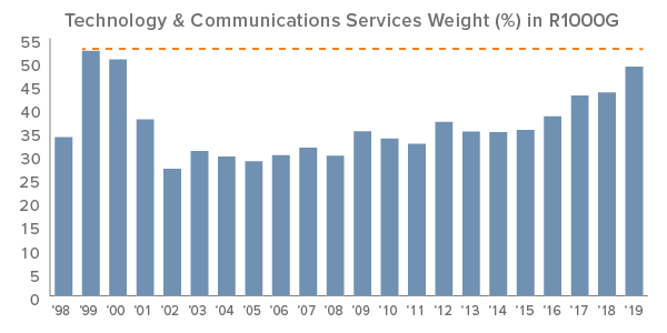 Figure 3. Massive Crowding in Tech - Reminiscent of 1999?