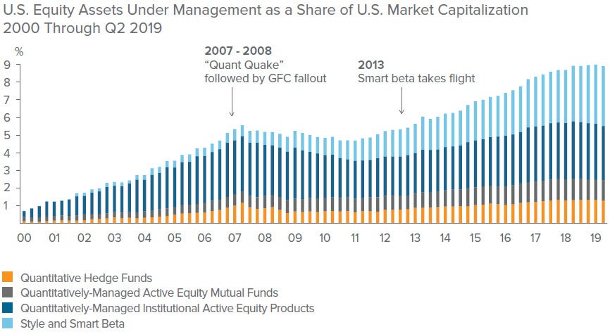 U.S. Equity Assets Under Management as a Share of U.S. Market Capitalization 2000 Through Q2 2019