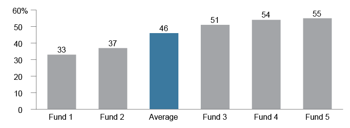 Figure 1. The Largest Long Duration Managers Are Heavily Exposed to a Small Subset of Corporate Issuers
