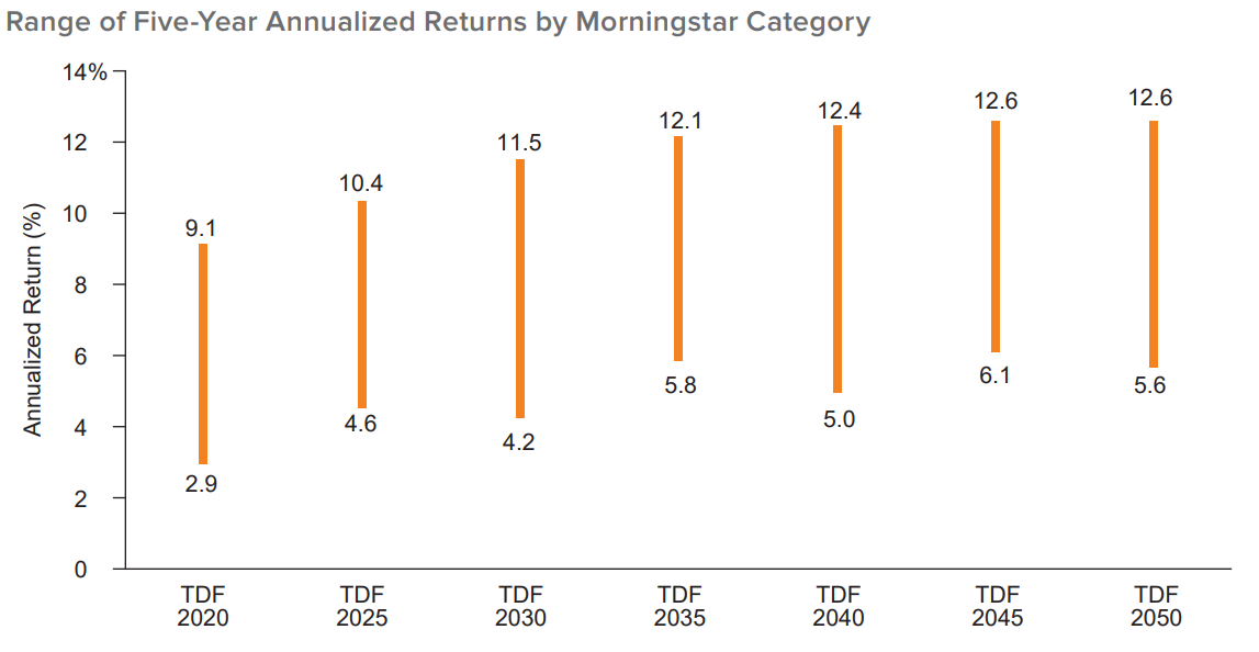Figure 1. The Range of Returns across Target Date Funds is Remarkably Wide