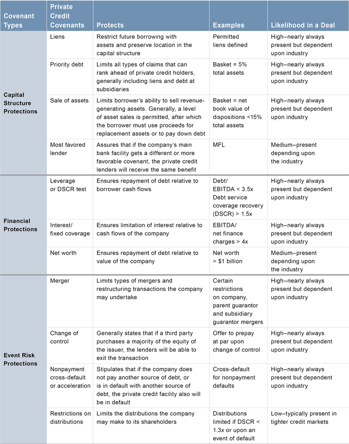 Figure 1. Type of covenants and their advantages