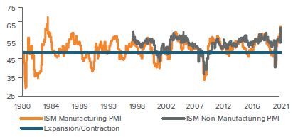 Figure 1. U.S. manufacturing and services PMIs are both near record highs
