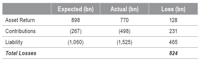 Figure 7. Unexpected losses due to missed forecasts totaled $824bn