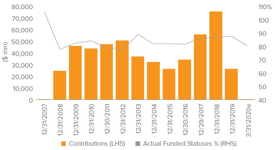 Figure 1. The “L” shaped recovery of funded status despite $498bn in contributions