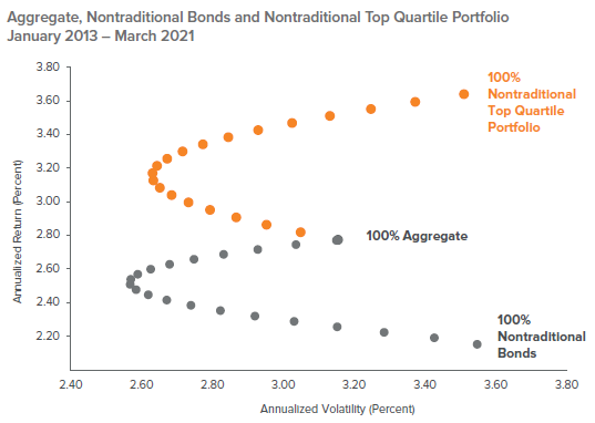 Figure 1. Nontraditional Bonds: Compelling at Category Level, More So With Top Quartile Managers