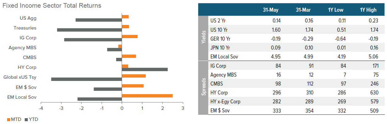 Rates, Spreads and Yields
