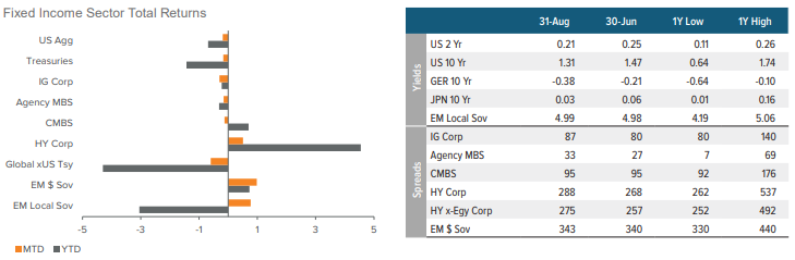 Rates, Spreads and Yields