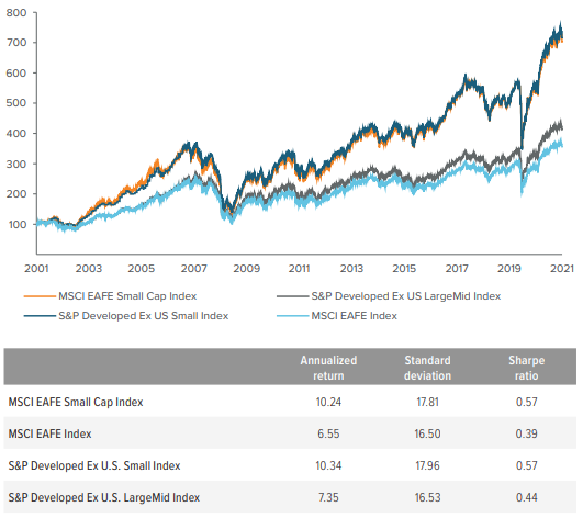 Figure 1. International small caps have outperformed large caps over the past 20 years