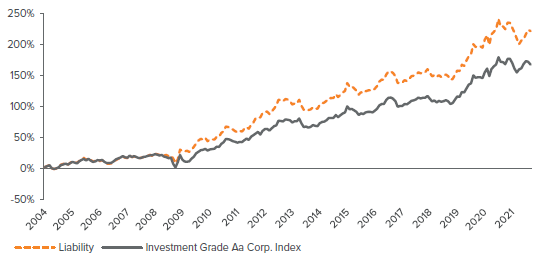 Figure 1. For LDI investors, downgrades can weigh heavier over time