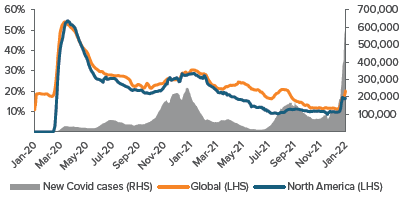 Figure 1. Despite the latest wave of cases, the economic impact of virus control measures has been relatively modest