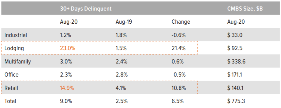 CMBS Has Been Equally Punished Despite Clear and Significant Differences