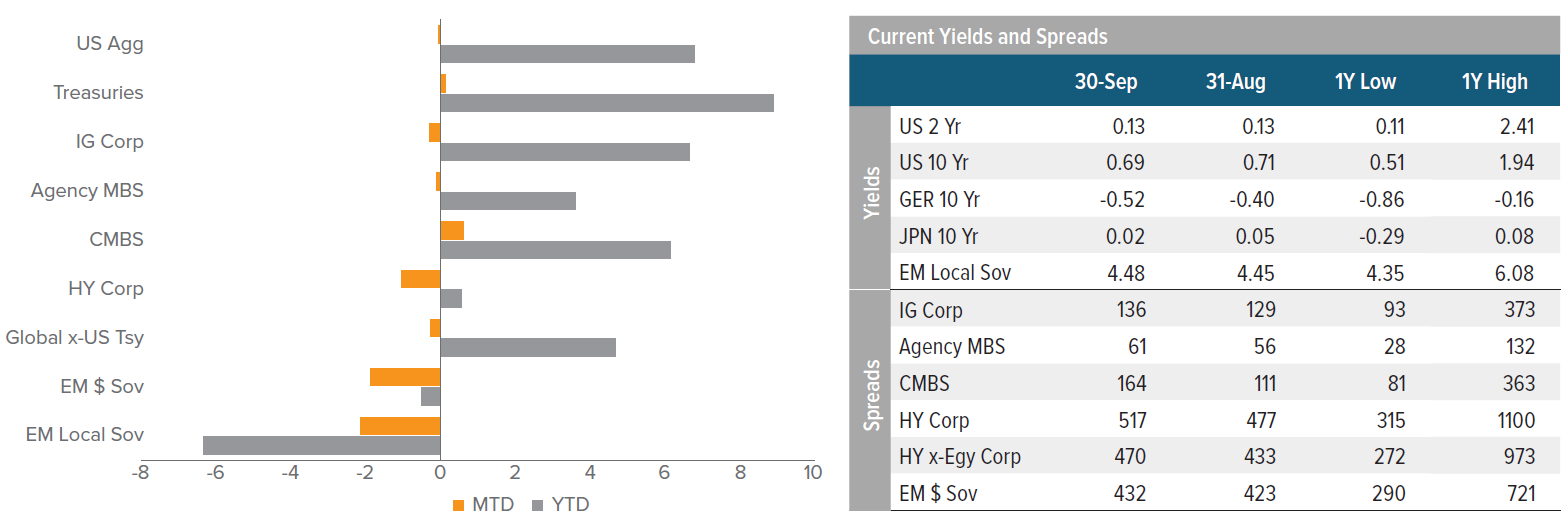 Rates, Spreads and Yields