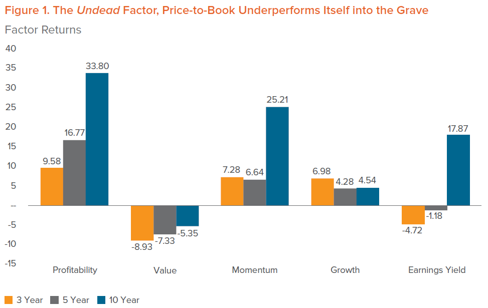 Figure 1. The Undead Factor, Price-to-Book Underperforms Itself into the Grave