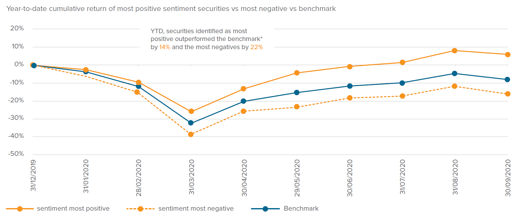 Year-to-date cumulative return of most positive sentiment securities vs most negative vs benchmark