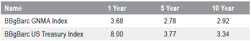 Annualized Total Returns (%) Ending December 31, 2020*