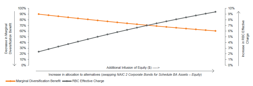 The Pursuit of Attractive Capital-Adjusted Returns: Understanding the Covariance Benefit