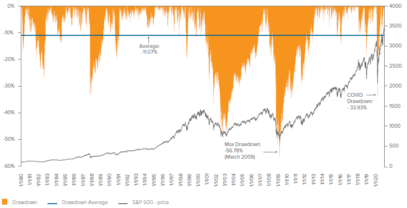 Figure 2. S&P 500 Drawdowns – 1980 to 2020