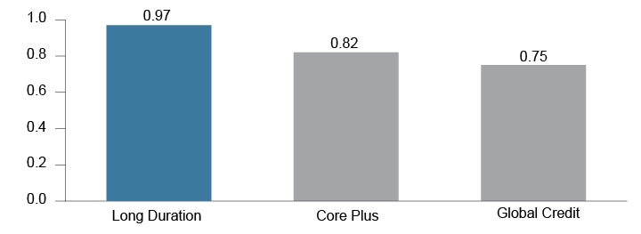 Figure 2. The Historically High Correlation of Long Duration Strategies