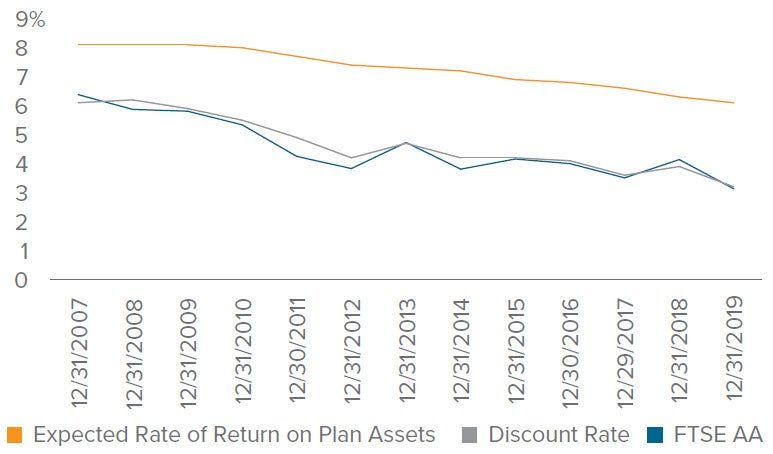 Figure 2. Discount rates and EROAs decline over 300 and 200 basis points, respectively, during the last 12 years