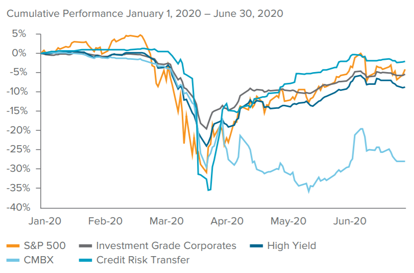 The Great Retracement: When will CMBS find a “V” to call its own?