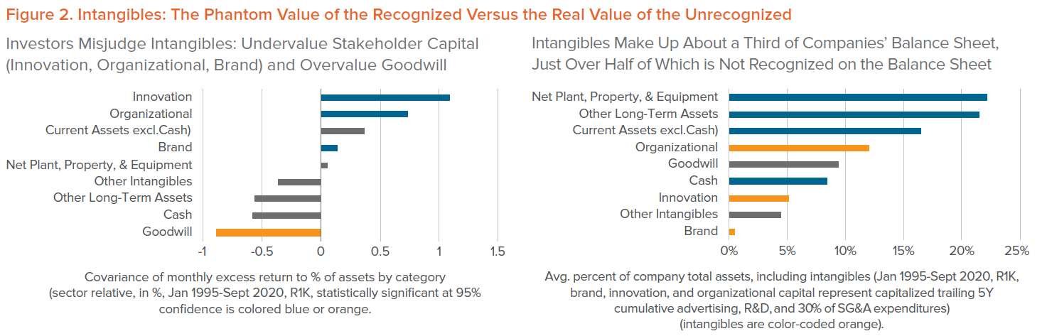 Figure 2. Intangibles: The Phantom Value of the Recognized Versus the Real Value of the Unrecognized