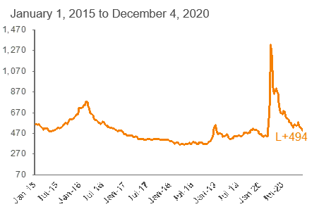 Average 3-YR Call Secondary Spreads: S&P/LSTA LLI (1,2)