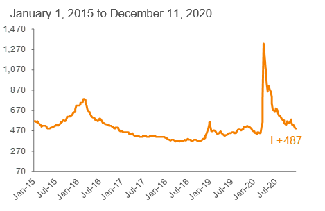 Average 3-YR Call Secondary Spreads: S&P/LSTA LLI 1,2