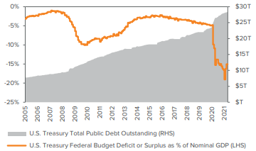 Figure 2. U.S. debt continues to build with the country set to register a $3 trillion budget deficit
