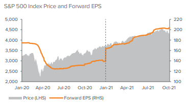 Figure 2. Corporate earnings growth has been the sole driver of higher stock prices in 2021