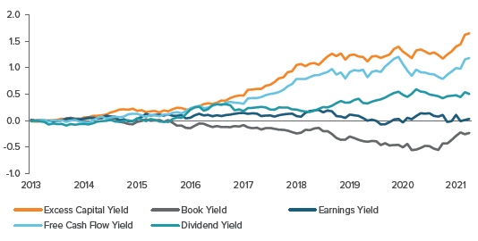 Figure 2. Cumulative, cap-weighted quintile spread returns, R1000V ex-REITs and utilities