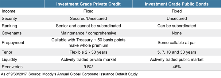 Figure 3. Investment Grade Credit: Public versus Private