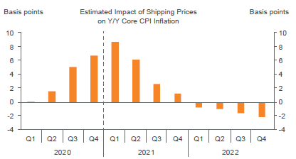 Figure 3. Supply Chain Disruption is Expected to Have a Minimal Impact on Inflation over the Long Term