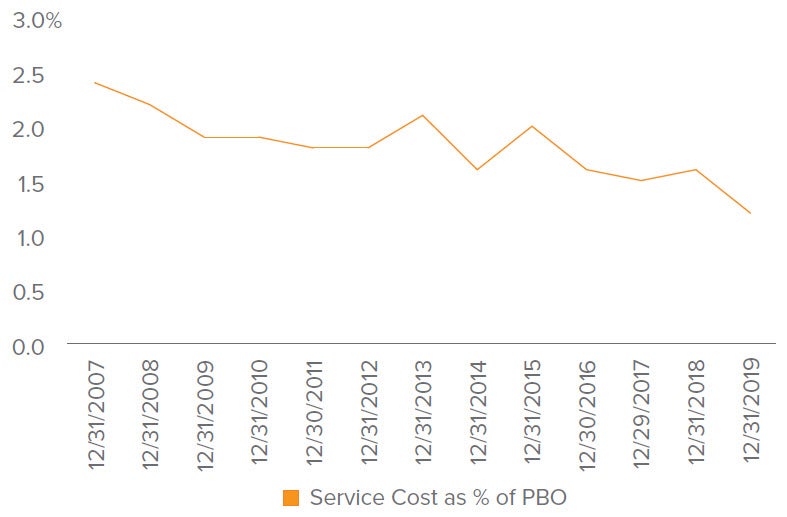 Figure 3. Service cost as a percentage of PBO