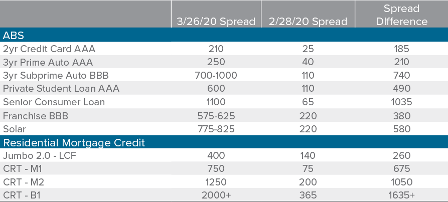 Opportunistic Securitized Credit – Areas of Focus