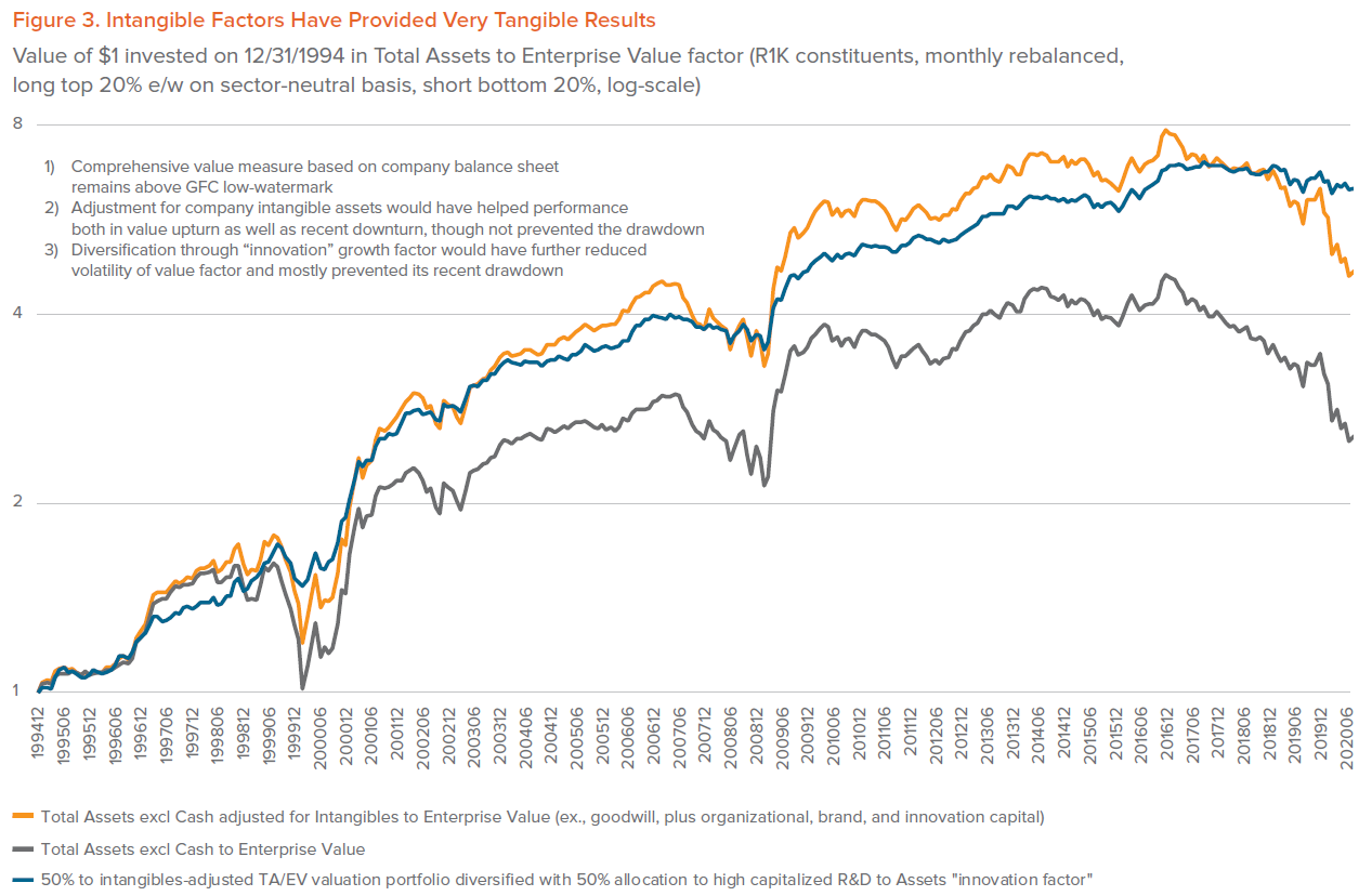 Figure 3. Intangible Factors Have Provided Very Tangible Results