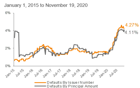Lagging 12-Month Default Rate: S&P/LSTA LLI (3)