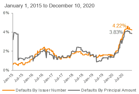 Lagging 12-Month Default Rate: S&P/LSTA LLI (3)
