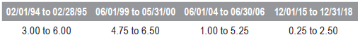 Fed Funds Rate Change