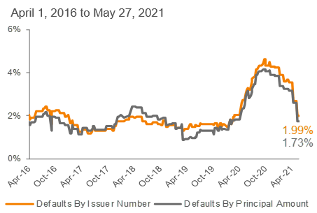 Lagging 12-Month Default Rate: S&P/LSTA LLI 3
