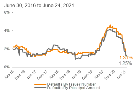 Lagging 12-Month Default Rate: S&P/LSTA LLI 3