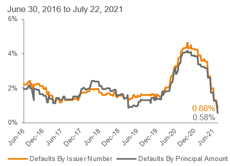Lagging 12-Month Default Rate: S&P/LSTA LLI 3