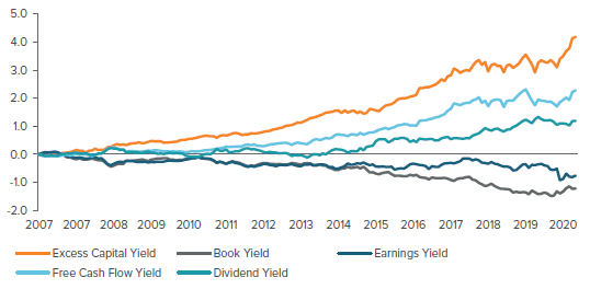 Figure 3. Cumulative, cap-weighted quintile spread returns, R1000V ex-financials, REITs and utilities