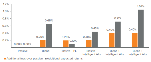 Figure 3. A blended TDF with intelligent alts is likely to provide the best trade-off between fees and expected returns
